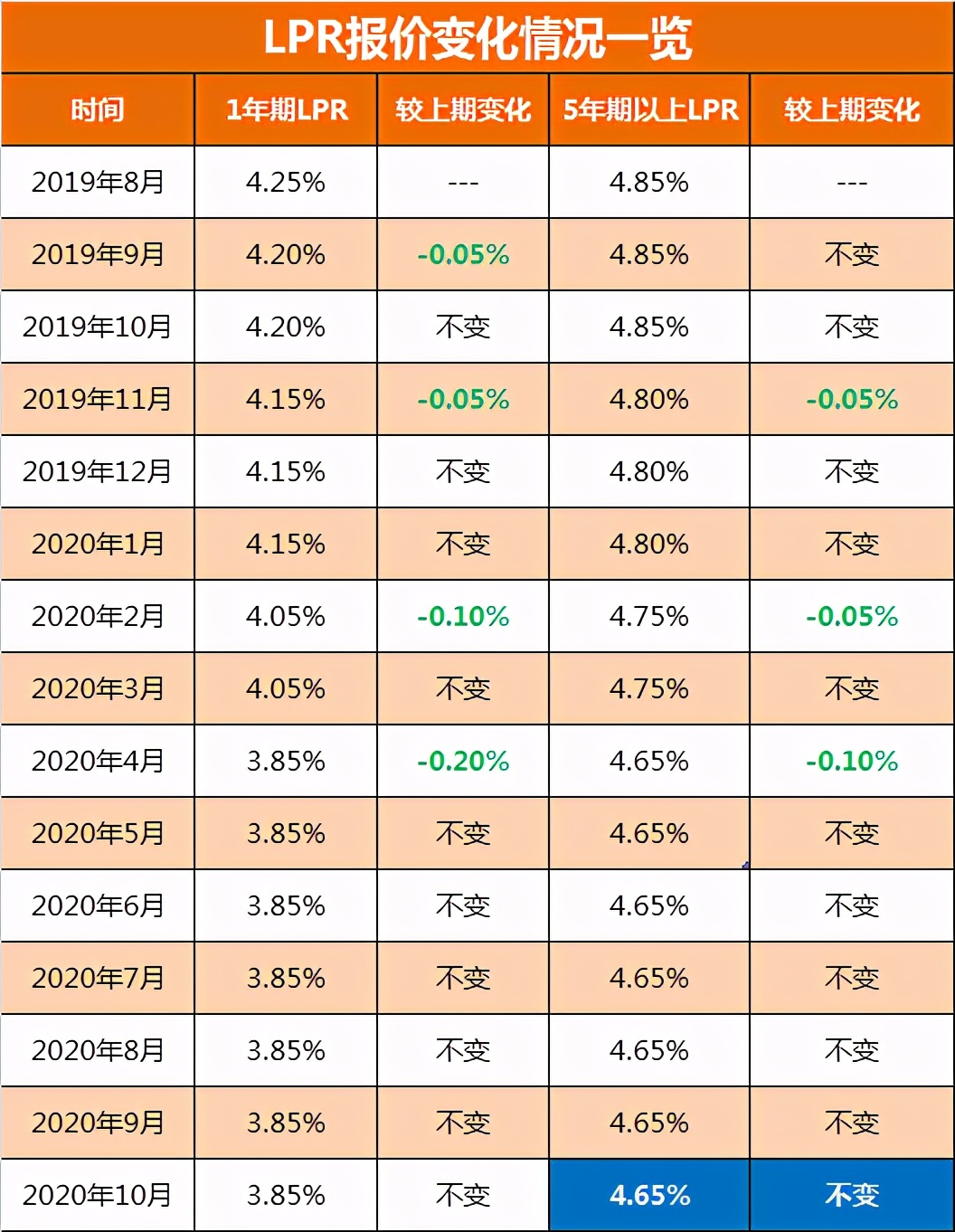 爱了！全国多城房贷利率下降，西安首套利率有变！节省月供3万多