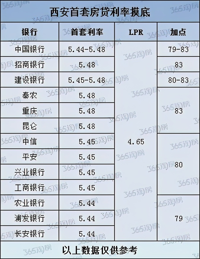 爱了！全国多城房贷利率下降，西安首套利率有变！节省月供3万多