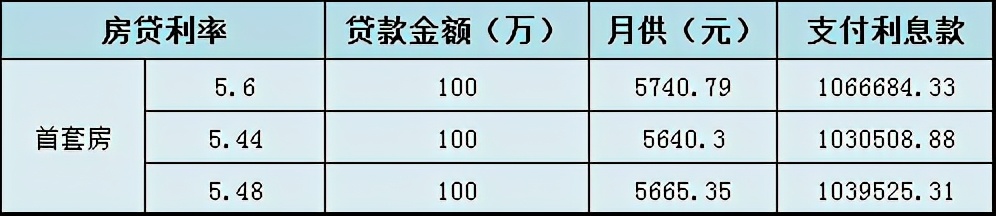 爱了！全国多城房贷利率下降，西安首套利率有变！节省月供3万多