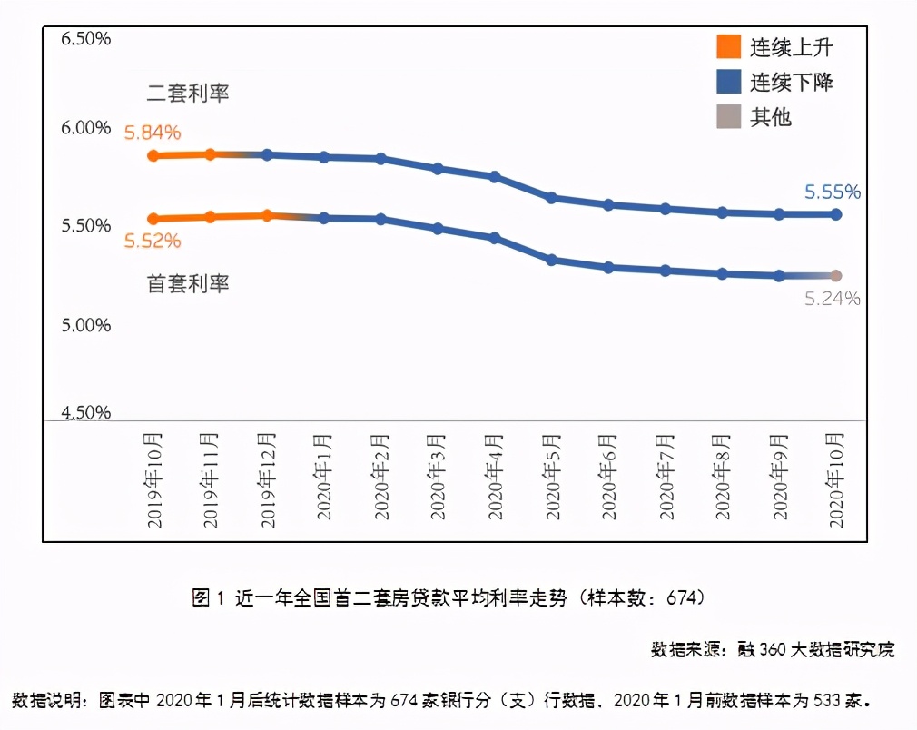 爱了！全国多城房贷利率下降，西安首套利率有变！节省月供3万多