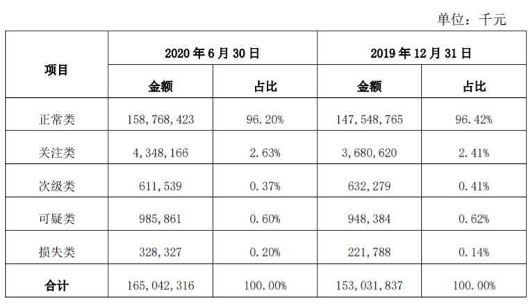 不良隐忧？西安银行逾期贷款大幅攀升，净利增长依靠所得税减免