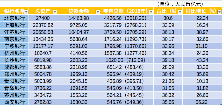 城商行零售贷款比较:长沙银行占比最高,西安银行增速最快